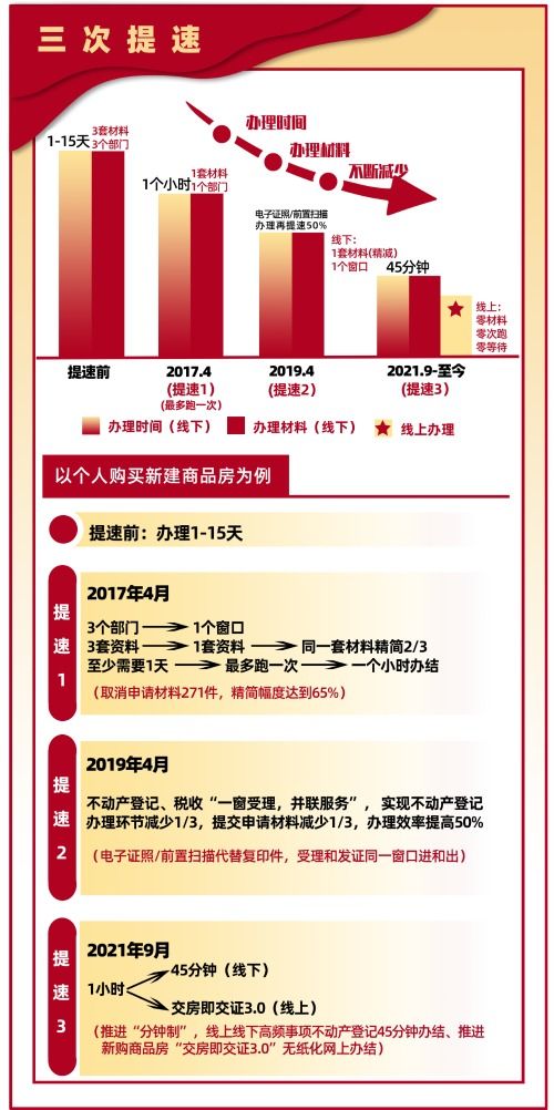 浙江杭州 不动产登记轮动改革助力营商环境优化