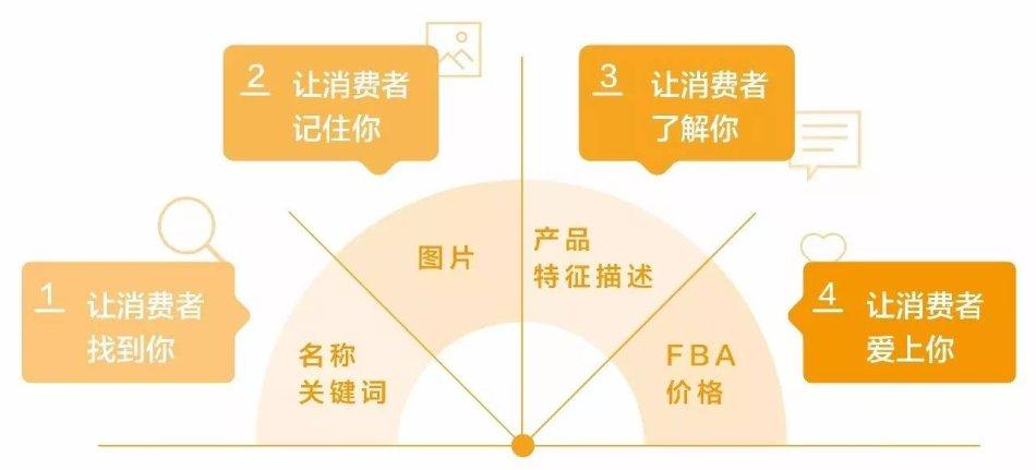 杭州亚马逊培训之:如何优化listing,快速出单!