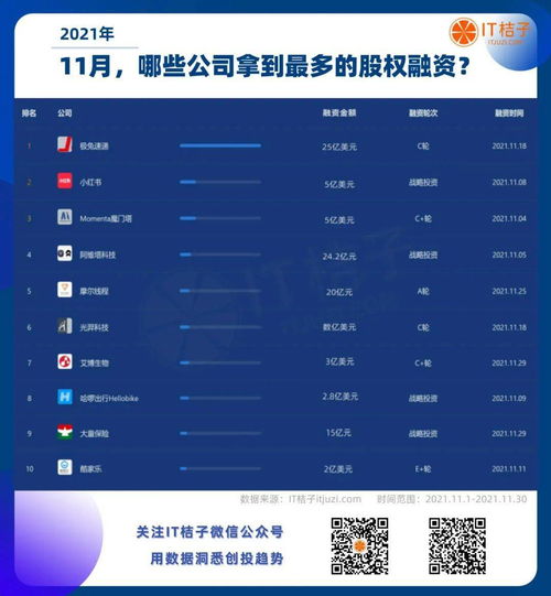上个月哪些公司拿到最大额的新融资 看图