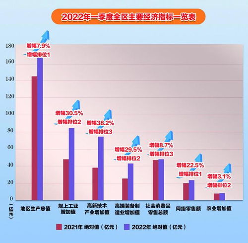 一季报喜迎 开门红 新旧动能转换成果显著