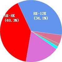 杭州网页设计师工资待遇
